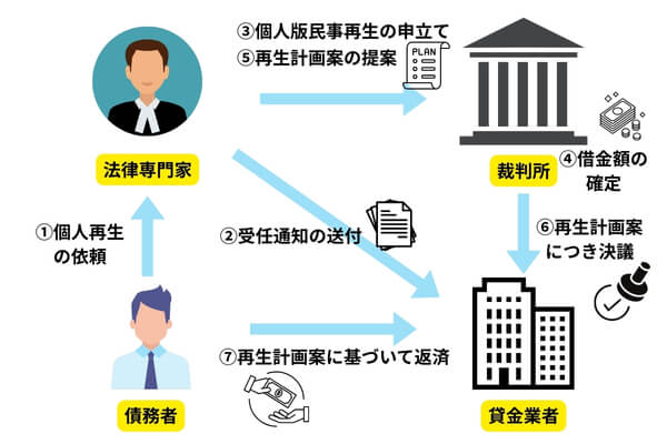 個人再生の仕組みのイメージ