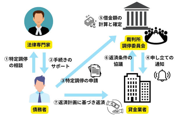 特定調停の仕組みのイメージ