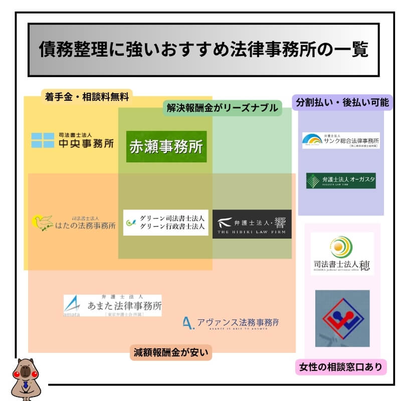 債務整理に強いおすすめ法律事務所のカオスマップ