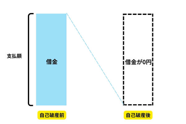 自己破産をわかりやすく解説した図