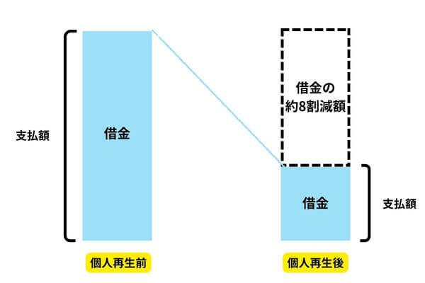 個人再生をわかりやすく解説した図