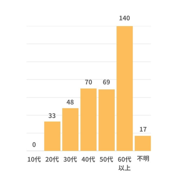 年齢別の多重債務者相談件数を表した図