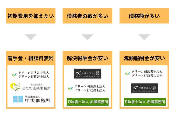 法律事務所を選ぶときのフローチャート
