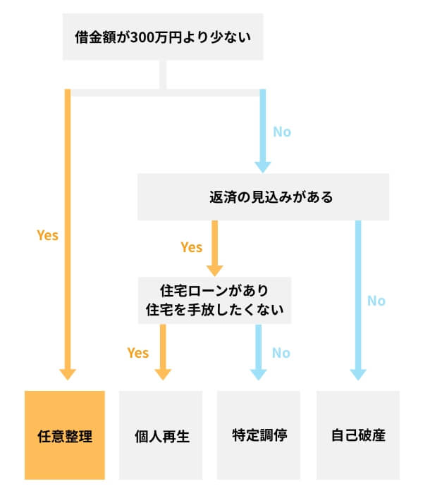 最適な債務整理手続きを見つけるためのフローチャート