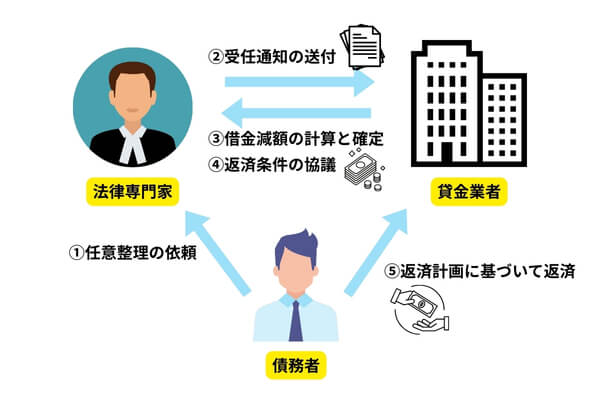 任意整理の仕組みのイメージ