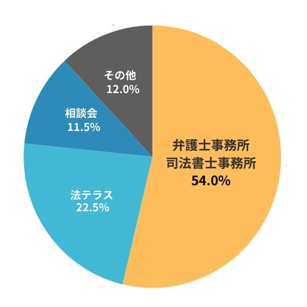債務整理者の相談場所別の割合